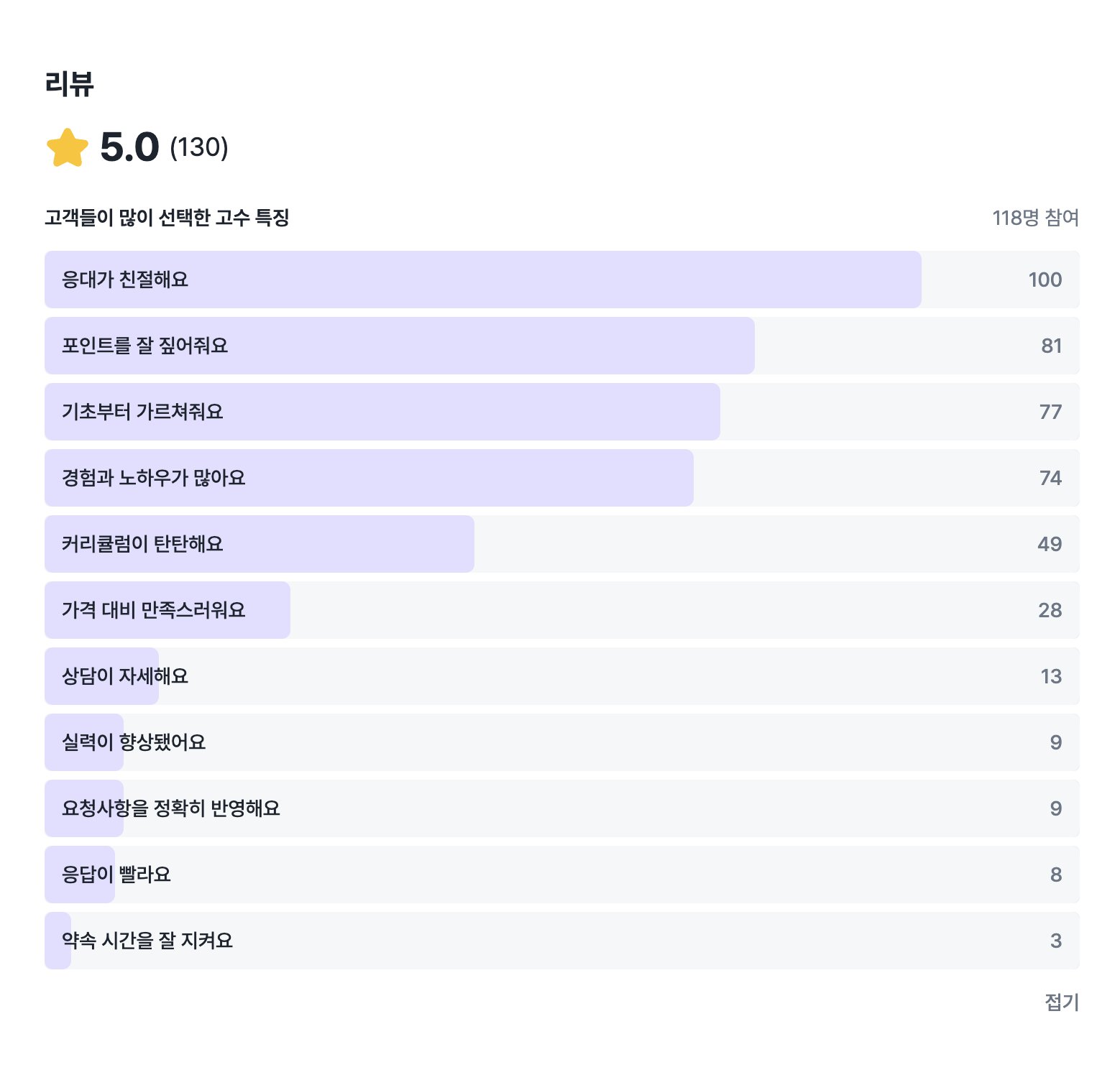 숨고 리뷰 평점 5.0 130개 상세 통계